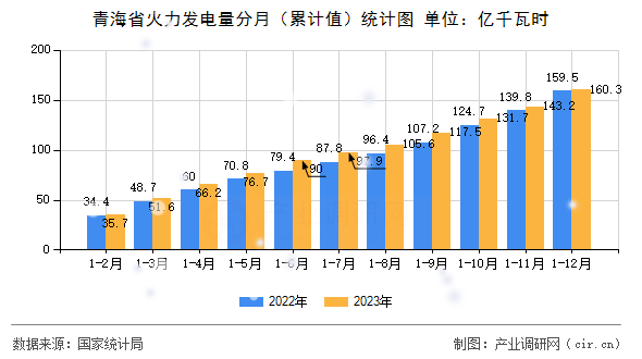 青海省火力發(fā)電量分月（累計(jì)值）統(tǒng)計(jì)圖