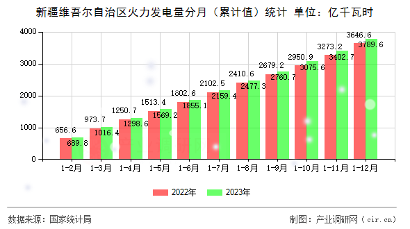 新疆維吾爾自治區(qū)火力發(fā)電量分月（累計(jì)值）統(tǒng)計(jì)