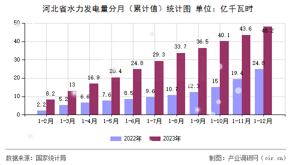 河北省水力發(fā)電量分月（累計(jì)值）統(tǒng)計(jì)圖