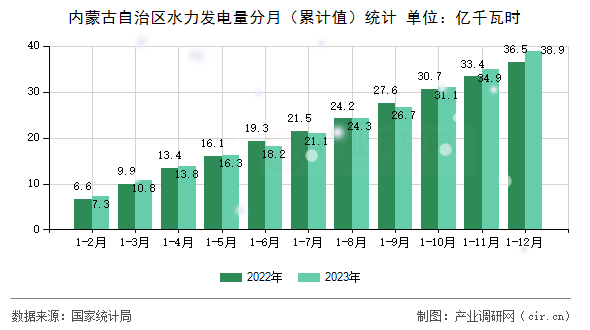 內蒙古自治區(qū)水力發(fā)電量分月（累計值）統(tǒng)計