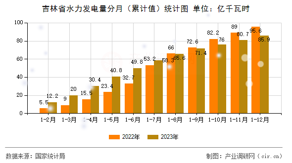 吉林省水力發(fā)電量分月（累計值）統(tǒng)計圖