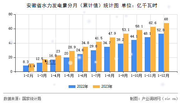 安徽省水力發(fā)電量分月（累計(jì)值）統(tǒng)計(jì)圖