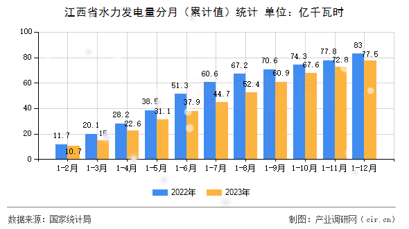 江西省水力發(fā)電量分月（累計值）統(tǒng)計