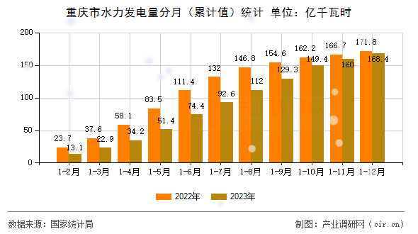 重慶市水力發(fā)電量分月（累計(jì)值）統(tǒng)計(jì)