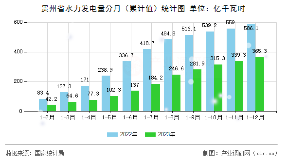 貴州省水力發(fā)電量分月（累計(jì)值）統(tǒng)計(jì)圖