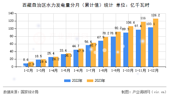 西藏自治區(qū)水力發(fā)電量分月（累計(jì)值）統(tǒng)計(jì)