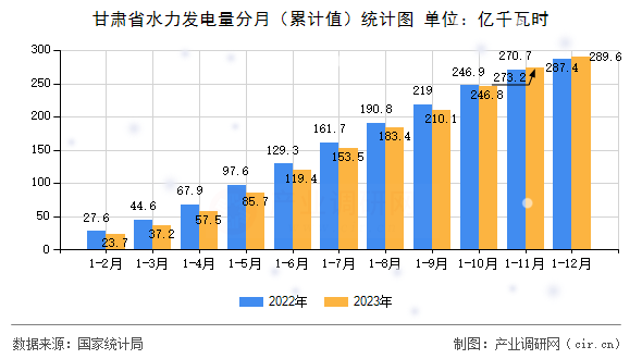 甘肅省水力發(fā)電量分月（累計值）統(tǒng)計圖