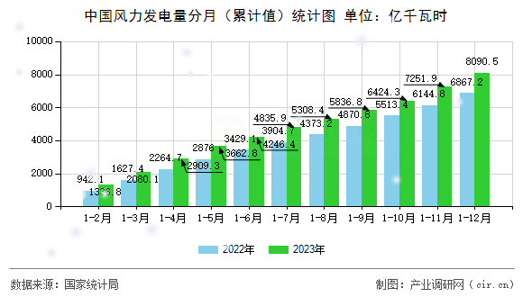 中國風(fēng)力發(fā)電量分月（累計(jì)值）統(tǒng)計(jì)圖