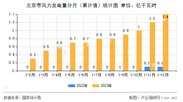 北京市風(fēng)力發(fā)電量分月（累計(jì)值）統(tǒng)計(jì)圖