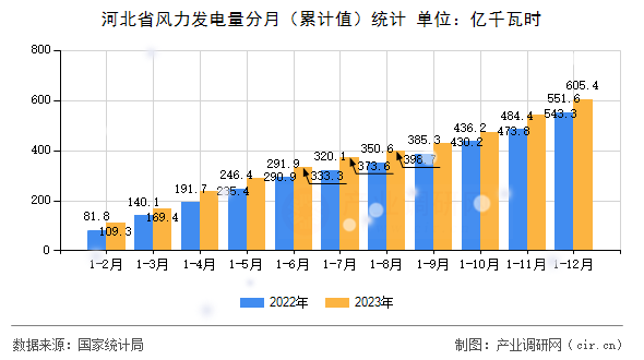 河北省風(fēng)力發(fā)電量分月（累計(jì)值）統(tǒng)計(jì)