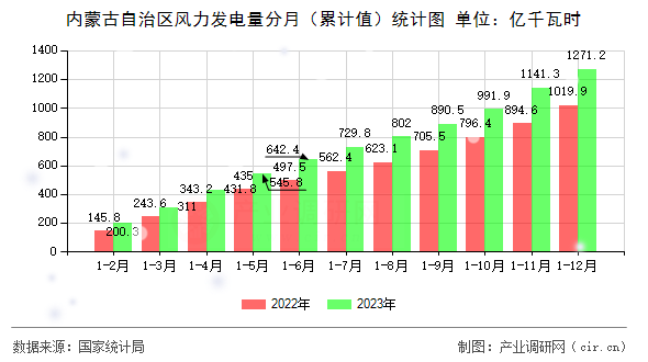 內(nèi)蒙古自治區(qū)風(fēng)力發(fā)電量分月（累計(jì)值）統(tǒng)計(jì)圖