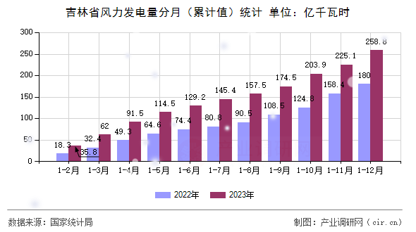 吉林省風力發(fā)電量分月（累計值）統(tǒng)計