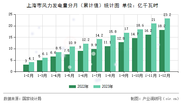 上海市風(fēng)力發(fā)電量分月（累計(jì)值）統(tǒng)計(jì)圖
