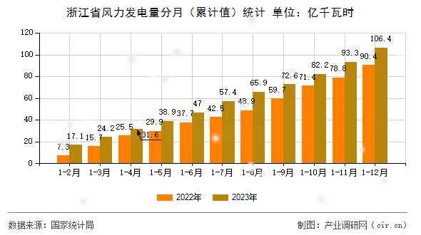 浙江省風(fēng)力發(fā)電量分月（累計(jì)值）統(tǒng)計(jì)