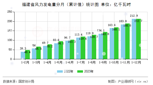 福建省風力發(fā)電量分月（累計值）統(tǒng)計圖