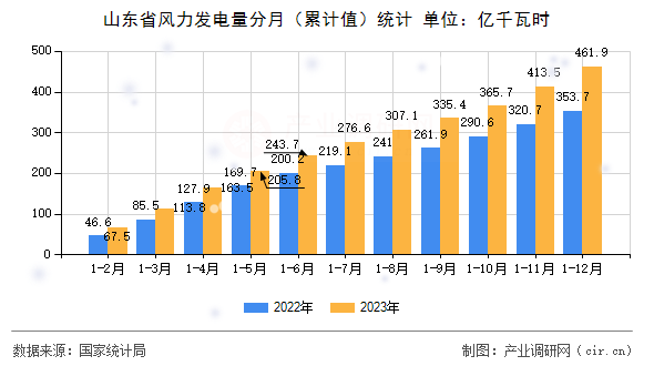 山東省風(fēng)力發(fā)電量分月（累計值）統(tǒng)計