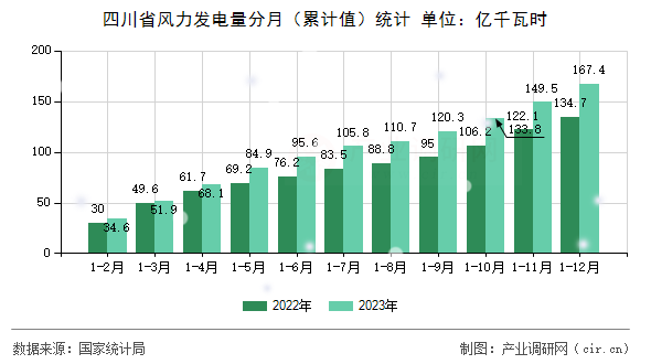 四川省風(fēng)力發(fā)電量分月（累計(jì)值）統(tǒng)計(jì)