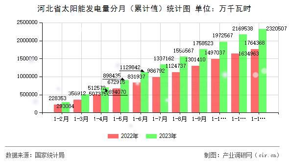河北省太陽(yáng)能發(fā)電量分月（累計(jì)值）統(tǒng)計(jì)圖