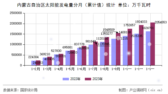 內(nèi)蒙古自治區(qū)太陽能發(fā)電量分月（累計值）統(tǒng)計