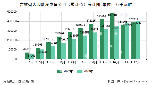 吉林省太陽能發(fā)電量分月（累計值）統(tǒng)計圖