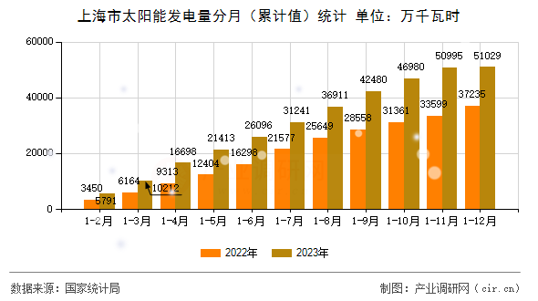 上海市太陽(yáng)能發(fā)電量分月（累計(jì)值）統(tǒng)計(jì)