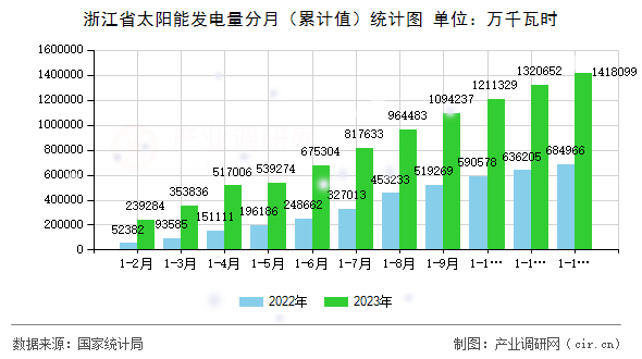 浙江省太陽(yáng)能發(fā)電量分月（累計(jì)值）統(tǒng)計(jì)圖