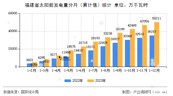 福建省太陽能發(fā)電量分月（累計值）統(tǒng)計