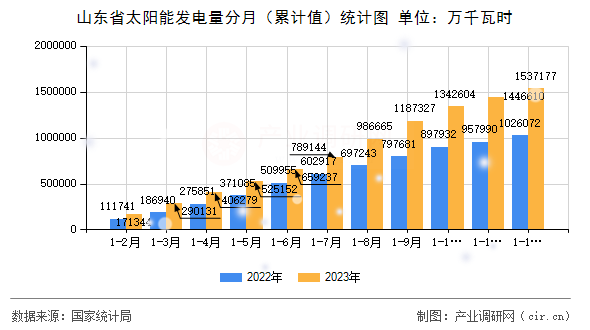山東省太陽能發(fā)電量分月（累計值）統(tǒng)計圖
