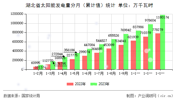 湖北省太陽能發(fā)電量分月（累計(jì)值）統(tǒng)計(jì)
