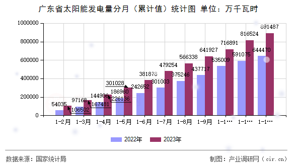 廣東省太陽能發(fā)電量分月（累計(jì)值）統(tǒng)計(jì)圖