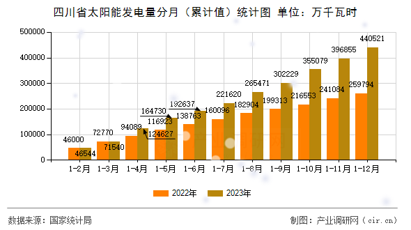 四川省太陽能發(fā)電量分月（累計(jì)值）統(tǒng)計(jì)圖