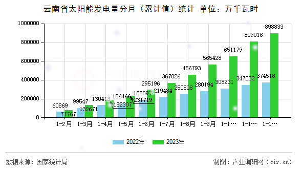 云南省太陽(yáng)能發(fā)電量分月（累計(jì)值）統(tǒng)計(jì)