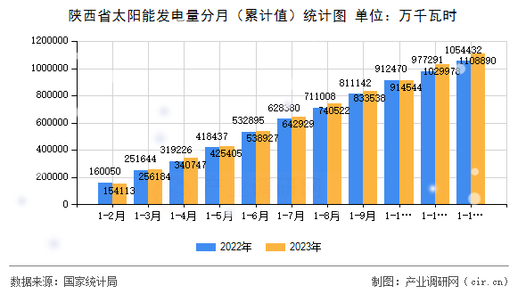 陜西省太陽能發(fā)電量分月（累計(jì)值）統(tǒng)計(jì)圖