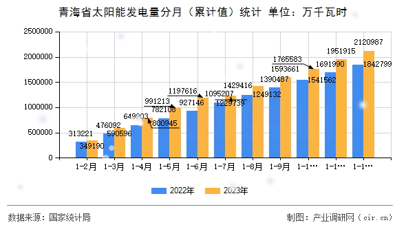 青海省太陽能發(fā)電量分月（累計值）統(tǒng)計