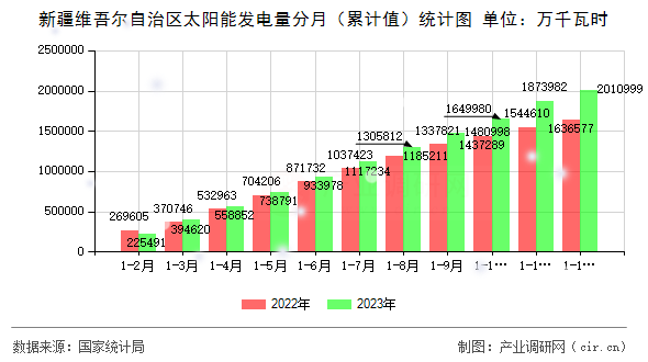 新疆維吾爾自治區(qū)太陽(yáng)能發(fā)電量分月（累計(jì)值）統(tǒng)計(jì)圖