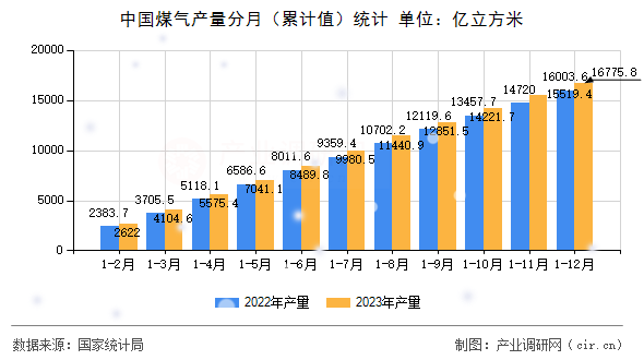 中國(guó)煤氣產(chǎn)量分月（累計(jì)值）統(tǒng)計(jì)