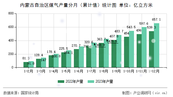 內(nèi)蒙古自治區(qū)煤氣產(chǎn)量分月（累計(jì)值）統(tǒng)計(jì)圖