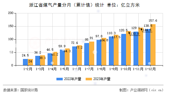 浙江省煤氣產(chǎn)量分月（累計(jì)值）統(tǒng)計(jì)
