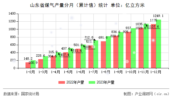 山東省煤氣產(chǎn)量分月（累計值）統(tǒng)計