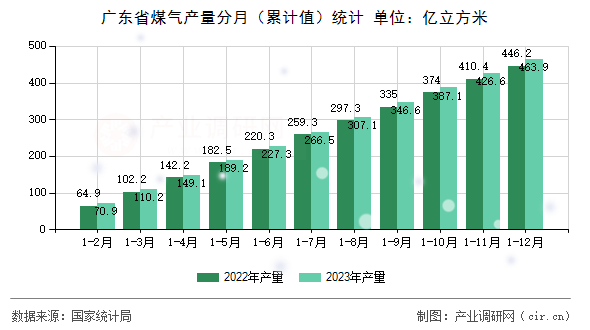 廣東省煤氣產(chǎn)量分月（累計(jì)值）統(tǒng)計(jì)