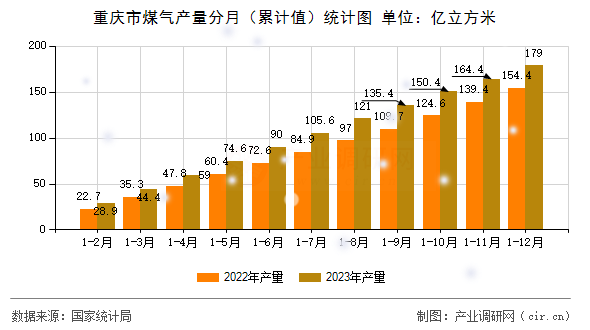 重慶市煤氣產(chǎn)量分月（累計值）統(tǒng)計圖