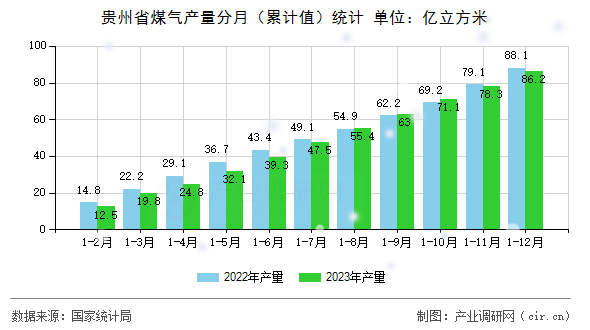 貴州省煤氣產(chǎn)量分月（累計(jì)值）統(tǒng)計(jì)
