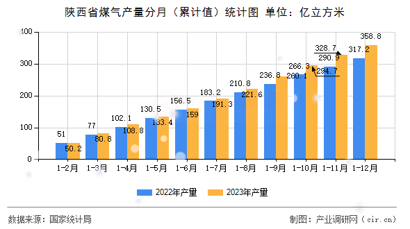 陜西省煤氣產(chǎn)量分月（累計值）統(tǒng)計圖