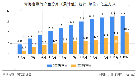 青海省煤氣產(chǎn)量分月（累計值）統(tǒng)計