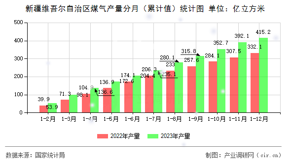 新疆維吾爾自治區(qū)煤氣產(chǎn)量分月（累計值）統(tǒng)計圖