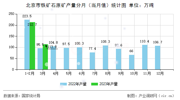 北京市鐵礦石原礦產(chǎn)量分月（當月值）統(tǒng)計圖