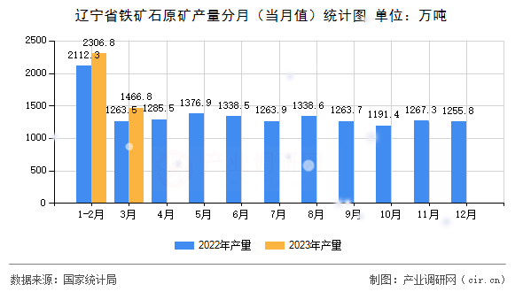遼寧省鐵礦石原礦產(chǎn)量分月（當月值）統(tǒng)計圖