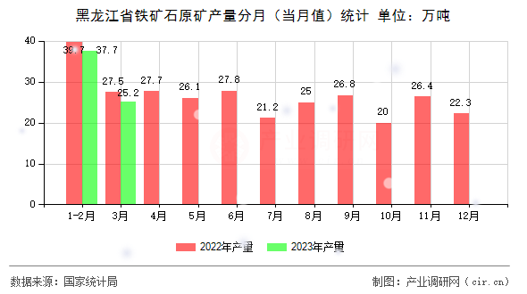 黑龍江省鐵礦石原礦產(chǎn)量分月（當(dāng)月值）統(tǒng)計(jì)