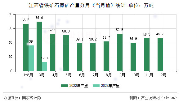 江西省鐵礦石原礦產(chǎn)量分月（當(dāng)月值）統(tǒng)計(jì)