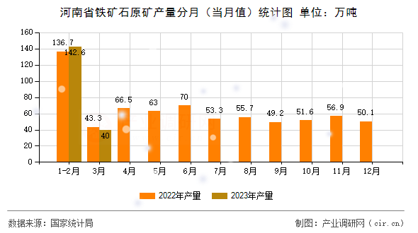 河南省鐵礦石原礦產(chǎn)量分月（當(dāng)月值）統(tǒng)計圖